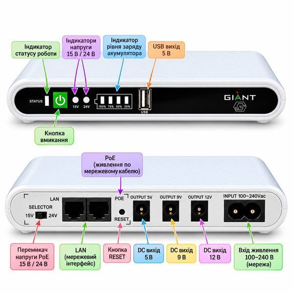 Джерело безперебійного живлення GIANT Mini DC UPS POE-532E 10400 mAh для роутера, модема, камер, 5/9/12/15/24 В, USB та POE M1299 фото